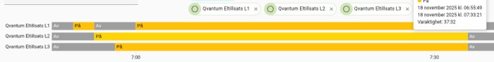 Diagram över Qvantum eltillsatser som visar när L1, L2 och L3 är påslagna under en tidsperiod från 7:00 till 7:30.