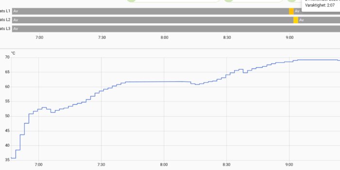 Graf över temperaturförändringar i ett värmesystem, visar stigning från 35 till 70 grader Celsius mellan cirka 7:00 och 9:00.