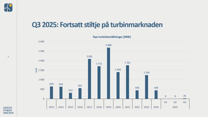 Stapeldiagram visar antal turbinbeställningar i MW från 2013 till Q3 2025, med en topp 2019 och inga beställningar i Q1 och Q2 2025.