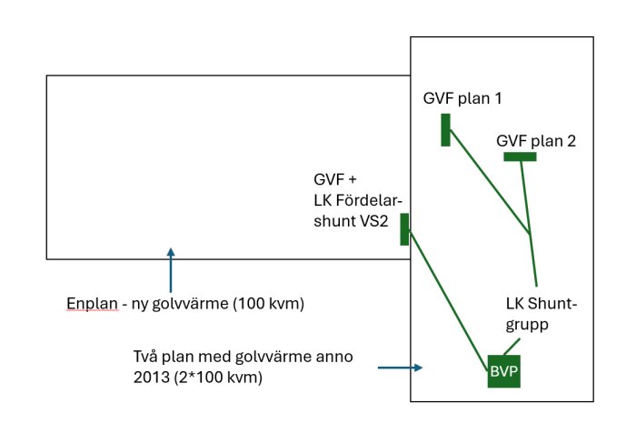 Skiss över golvvärmeinstallation med två plan och shuntgrupper, inklusive cirkulationspump och fördelarshunt.