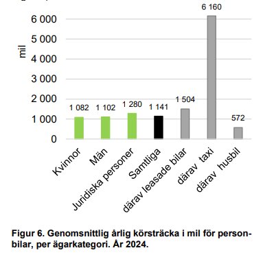 Stapeldiagram över genomsnittlig årlig körsträcka i mil för personbilar 2024, per ägarkategori, med högst värde för taxi på 616 mil.