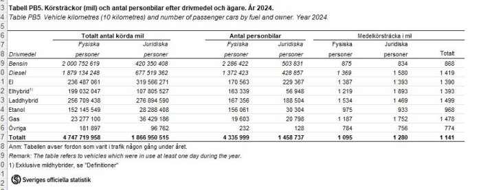 Tabell över körsträckor och antal personbilar efter drivmedel och ägare, år 2024, med data från TRAFA.