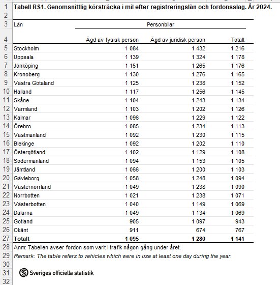 Tabell över genomsnittlig körsträcka i mil per registreringslän och fordonsägare i Sverige 2024.