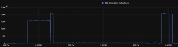 Graf över diskmaskinens effektförbrukning mellan 18:00 och 20:30, med flera effektspikar runt 1 600-2 100 W och låga nivåer däremellan.