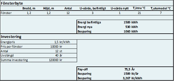 Tabell som visar fönsterbyte med kostnader, energibesparing och återbetalningstid.