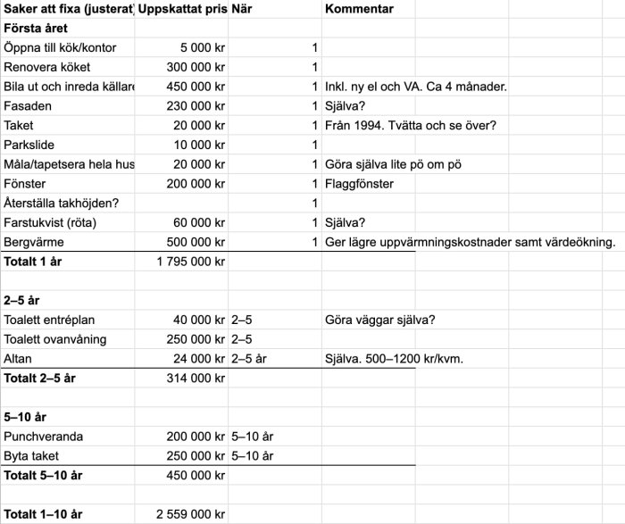 Tabell med tidslinje och kostnader för renoveringsprojekt, inklusive ombyggnad av kök, takrenovering och installation av bergvärme.
