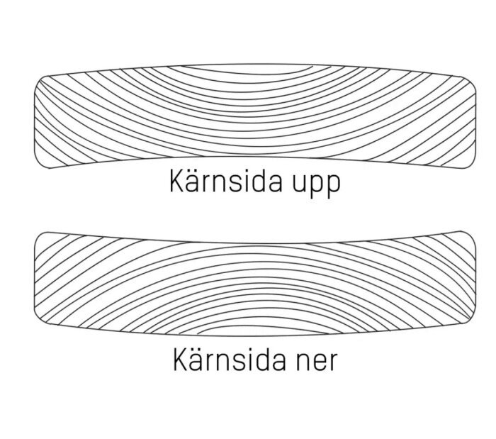 Illustration som visar träpanelens kupning med kärnsidan uppåt och nedåt för att förklara vilken sida som är mest motståndskraftig mot röta.