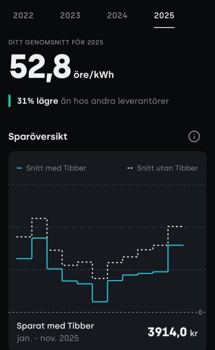 Diagram över elpriser med Tibber, genomsnitt 52,8 öre/kWh för 2025, och en total besparing på 3914 kr jämfört med andra leverantörer.