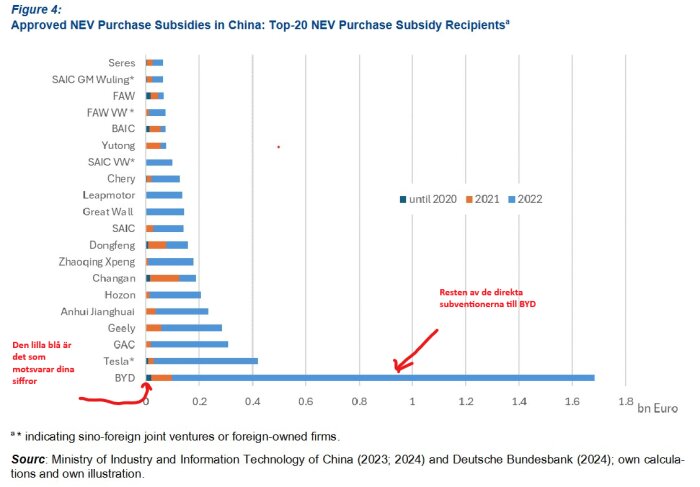 Diagram som visar de 20 främsta mottagarna av NEV-köpbidrag i Kina, med BYD som ledande och Tesla bland de lägre i listan.