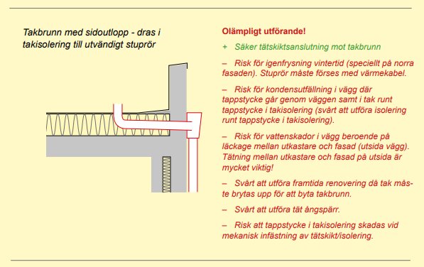 Diagram som visar takbrunn med sidoavlopp och tillhörande risker vid olämpligt utförande. Text med förklaringar om tätning och vattenavrinning.