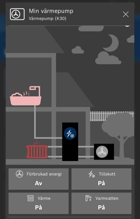 Värmepumpsapp som visar status: Förbrukad energi av, tillskott på, värme på, varmvatten på. Illustration av panna och rörsystem.