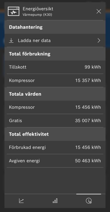 Appens energiöversikt för värmepump, visar förbrukning: tillskott 99 kWh, kompressor 15 357 kWh, gratisvärme 35 007 kWh, förbrukad energi 15 456 kWh.