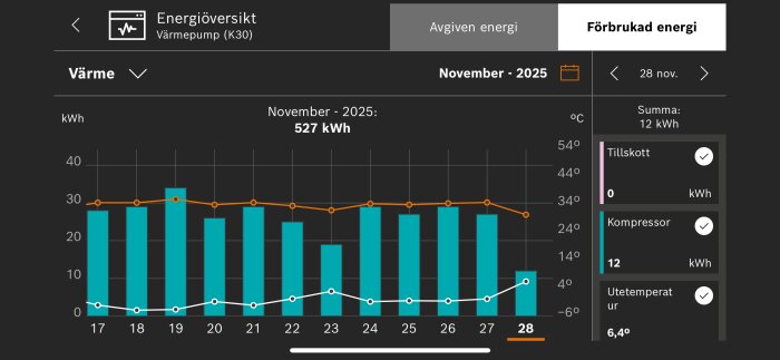 Diagram över energiförbrukning för värmepump i november 2025, visar totalt 527 kWh, med detaljer om tillskott och kompressorbruk. Temperatur 6,4°C.