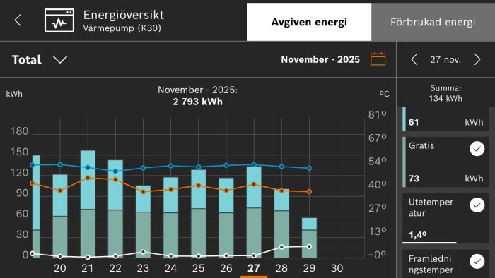 Graf som visar energiförbrukning och temperatur för värmepump i november 2025 med staplar och linjer över dagarna. Total kWh: 2793, 27:e nov kWh: 134.
