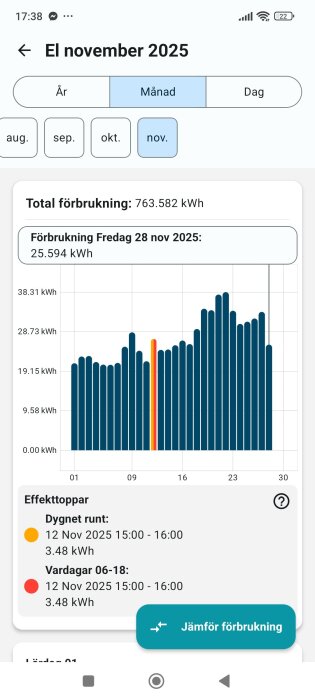 Elförbrukningsstatistik för november 2025 med stapeldiagram, total förbrukning 763,582 kWh, specifik dag 25,594 kWh den 28 nov 2025.
