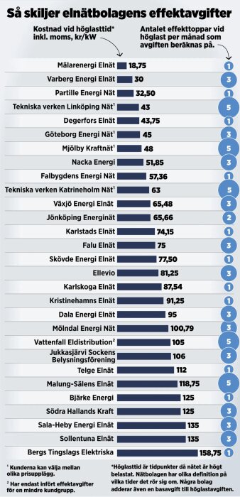 Grafik som visar svenska elnätsbolags effektavgifter i kr/kW vid höglasttid, med stora variationer mellan bolagen.