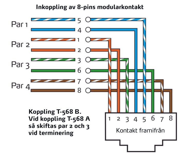 Diagram över inkoppling av 8-pins modulkontakt enligt T-568 B-standard, visar färgkodning och kabelpar för nätverksterminering.