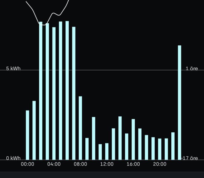 Graf visar timvis energiförbrukning i kWh och kostnad i öre över dagen. Höga staplar mellan midnatt och 04:00, sedan lägre, med en peak vid 17:00.
