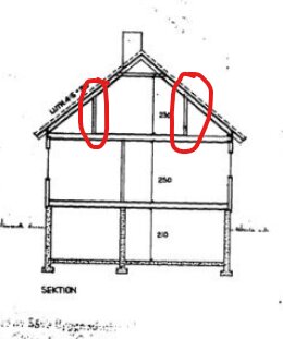 Tvärsnitt av ett hus med ramverkstakstol, där två väggar inom röda cirklar är markerade som bärande delar av konstruktionen.