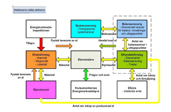 Flödesschema över relationerna mellan aktörer på elmarknaden, inklusive energimarknadsinspektionen och elhandelsföretag.