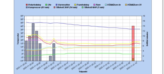 Diagram över värmepumpens temperatur och driftstid från Husdata, visar olika parametrar över tid, inklusive returledning och utetemperatur.