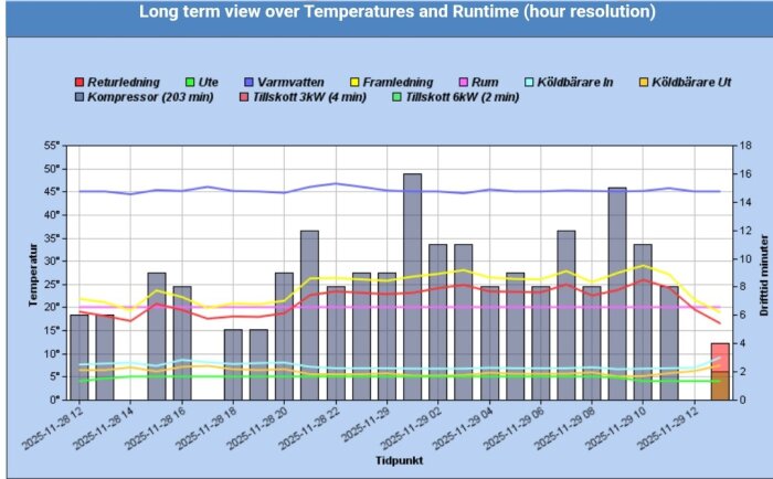 Diagram över långsiktiga temperaturer och driftstid för värmepumpens olika komponenter, inklusive varmvatten och köldbärare, under specificerade datum och tider.