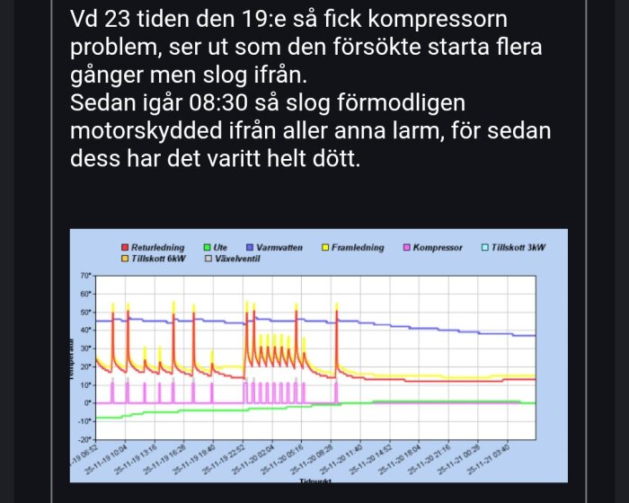 Graf över temperaturdata för värmesystem, visar flera variabler inklusive kompressoraktivitet, framledning och returlinje.