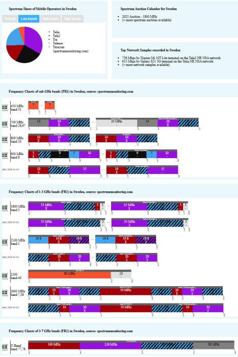 Frekvensdiagram över mobiloperatörer i Sverige, visar 700 MHz-bandets begränsade spektrum på 10 MHz, påverkar kapacitet.