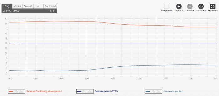 Diagram över Nibe F470 visar beräknad framledningstemperatur, rumstemperatur och utomhustemperatur den 19/11, med topp vid 42 grader.