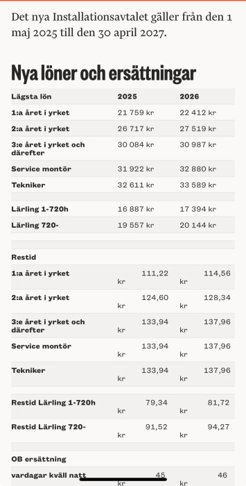 Tabell visar löner och ersättningar enligt det nya Installationsavtalet för 2025-2027, inklusive lägsta lön och OB-ersättning.