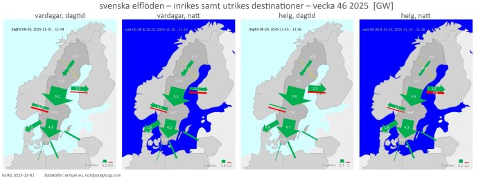 Karta över Sveriges elflöden och priser vecka 46 2025, dagtid och natt för vardagar och helger. Visar utbyte med grannländer och elområdespriser.