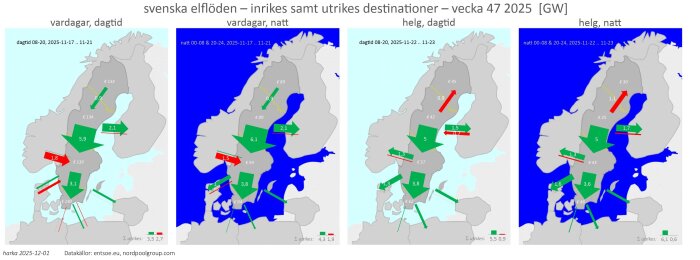 Karta över svenska elflöden vecka 47, 2025, med pilar som visar elutbyten och genomsnittliga elpriser under vardagar och helger, dag och natt.
