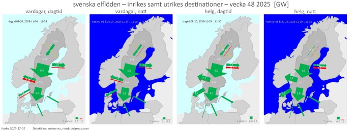 Fyra kartpannåer över Sveriges elflöden och elpriser vecka 48, 2025. Dag- och nattdata för vardagar och helg visas i GW och € för elområden och grannar.