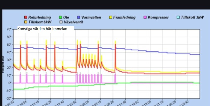 Graf som visar temperaturvariation för olika komponenter som returledning, varmvatten och kompressor med noteringen "Konstiga värden här immelan".