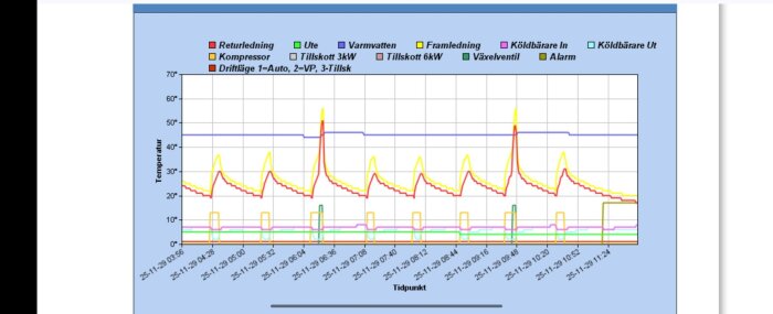 Temperaturkurva från Husdata som visar värden för olika komponenter i värmesystemet som returdledning (röd), framledning (gul) och varmvatten (blå).