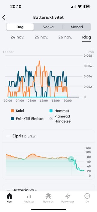 Diagram över batteriaktivitet för solel, elnät och hemmet under dagen, visar kWh från 00:00 till 20:00. Inkluderar även elpris i öre/kWh.