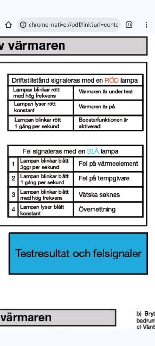 Tabell som visar felsignaler för en värmare, där blå lampas frekvens indikerar fel som tempgivare och värmeelement. Blå och röda lampor anges.