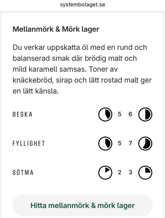 Diagram visar smakprofil för mellanmörk och mörk lager med beska 5-6, fyllighet 5-7, sötma 2-3. Knäckebröd, sirap och rostad malt beskrivs.