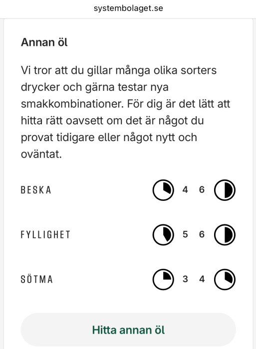 Smakprofil på Systembolaget med angivelse av beska, fyllighet och sötma. Beska: 4/6, Fyllighet: 5/6, Sötma: 3/4. Hitta annan öl knapp.