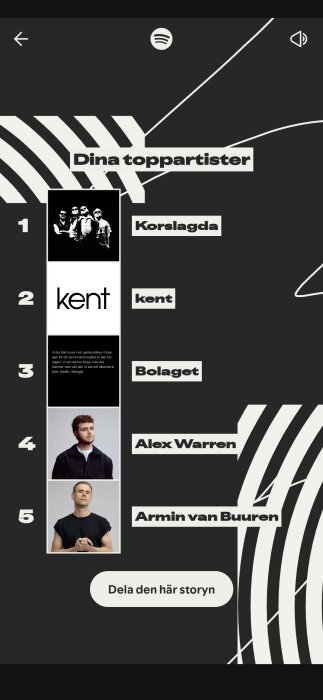 Bild som visar en Spotify-lista med topplista över användarens mest lyssnade artister: Korslagda, kent, Bolaget, Alex Warren, Armin van Buuren.