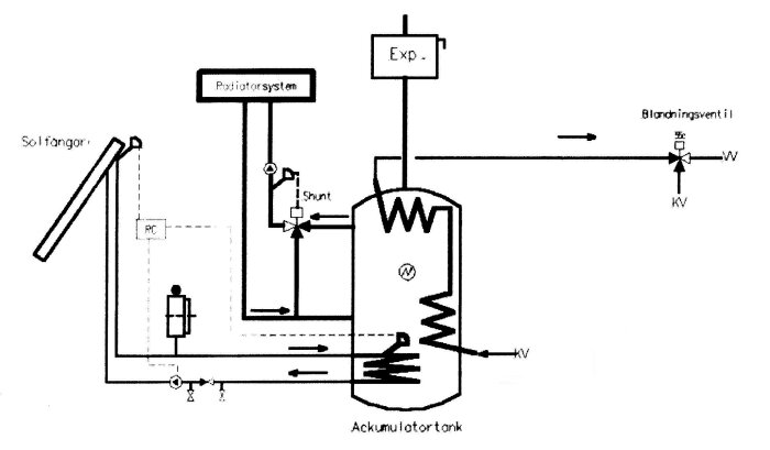 Schema över värmesystem med acktank, solfångare, expansionstank och värmepumpanslutningar. Kopplingsdetaljer och flödesriktning visas.