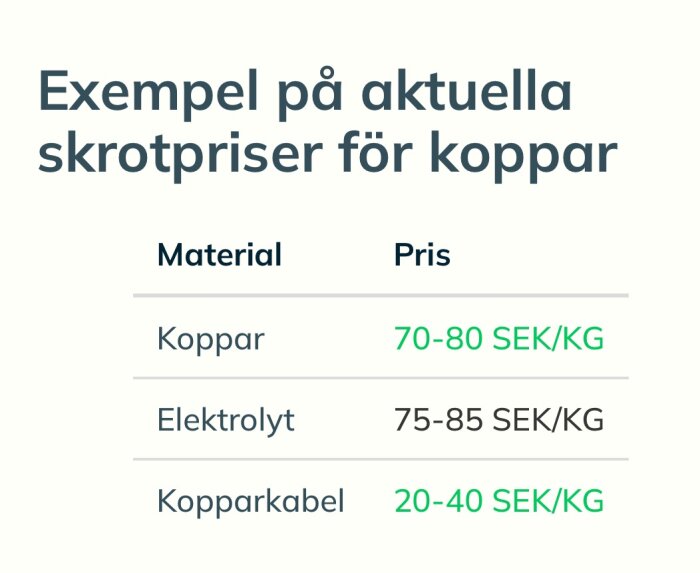 Exempel på skrotpriser för koppar visar pris per kg för koppar (70-80 SEK), elektrolyt (75-85 SEK) och kopparkabel (20-40 SEK).