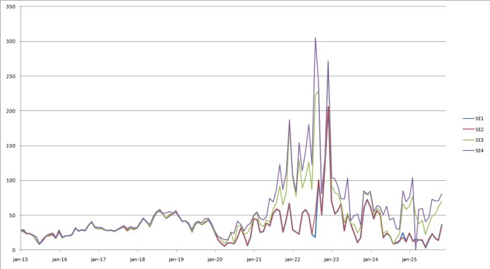 Linjediagram över elpriser i SE1-SE4 från 2015 till 2025. Visar variationer och toppar under 2022-2023 med medelpriser i öre per elområde.