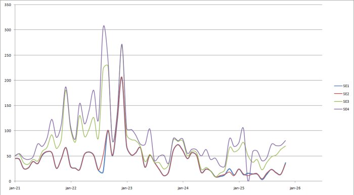 Linjediagram som visar månadsmedelpriser per elområde i öre, 2021-2026. Fyra kurvor för SE1, SE2, SE3 och SE4 jämförda över tid.