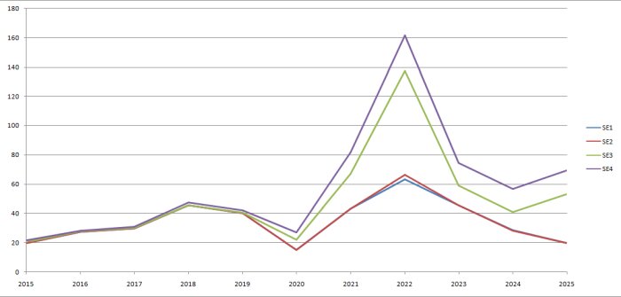 Linjediagram över månadsmedel elpriser i öre från 2015 till 2025 för elområden SE1, SE2, SE3, SE4, med en topp runt 2022.