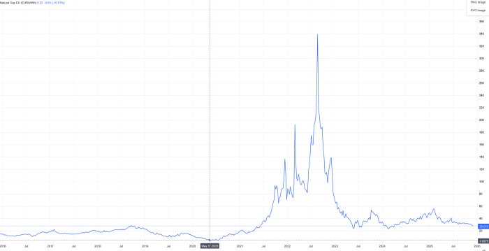 Graf över europeiskt naturgaspris (Dutch TTF) 2015-2025, med topp under 2022 och nuvarande pris 28,07 €/MWh. Lägsta pris under 2020 var 4,69 €/MWh.