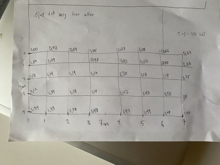 Handritat rutnät med djupmätningar för berg vid olika punkter för poolplanering. Rutor markerade med nummer och djup i meter på ett rutpapper.