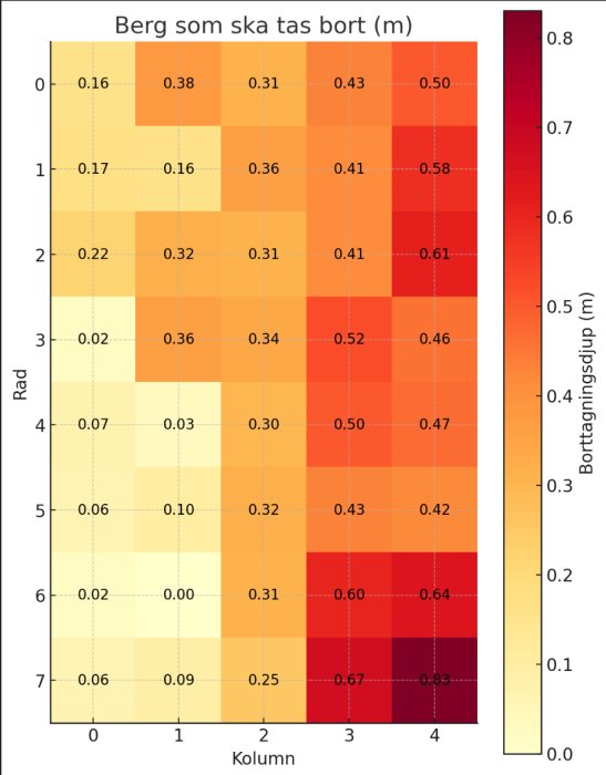 Värmekarta visar borrdjup i meter för bergborttagning på en gård inför poolbygge. Färger indikerar djup mellan 0,0 och 0,8 m över ett rutnät.