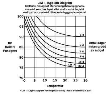 Diagram över mögelrisk: relation mellan relativ luftfuktighet och temperatur för olika dagars tillväxt på biologiskt nedbrytbara byggnadsmaterial.