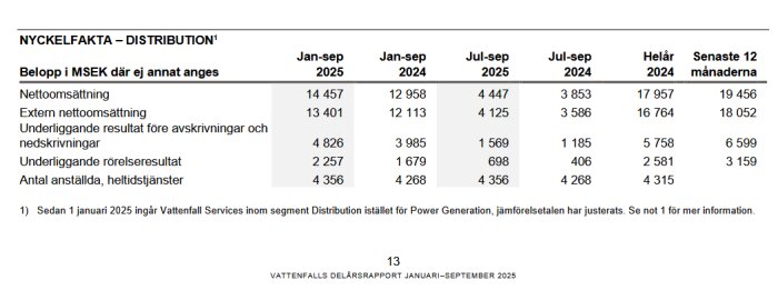 Tabell med distributionens nyckelfakta för Vattenfall januari-september 2025, inklusive nettoomsättning, rörelseresultat och antal anställda i MSEK.